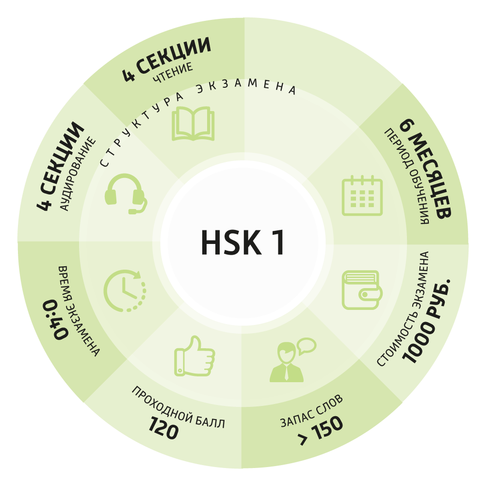 Первый уровень китайского. Китайский язык HSK 1. HSK паутинки. HSK слова. HSK 1 слова карточки.